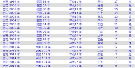 98年是什麼年|民國98年是西元幾年？民國98年是什麼生肖？民國98年幾歲？